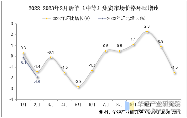 51元/公斤环比下降1.9%同比下降3.8%_数据_华经_产业