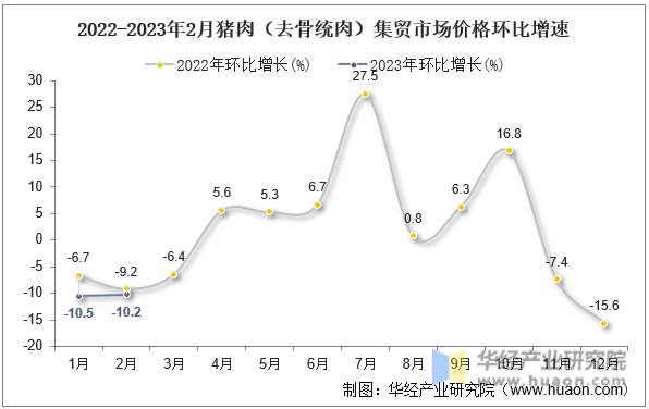 华经产业研究院整理2015-2023年2月猪肉(去骨统肉)集贸市场价格走势