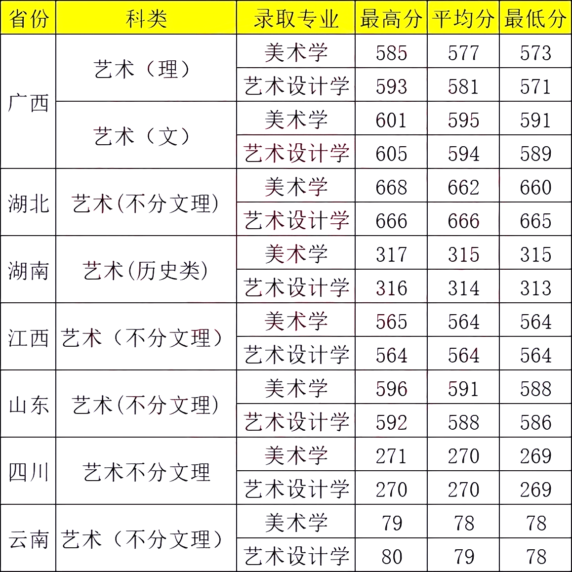 「好考的211」广西大学2023年承认美术统考成绩,附2022录取线_文化