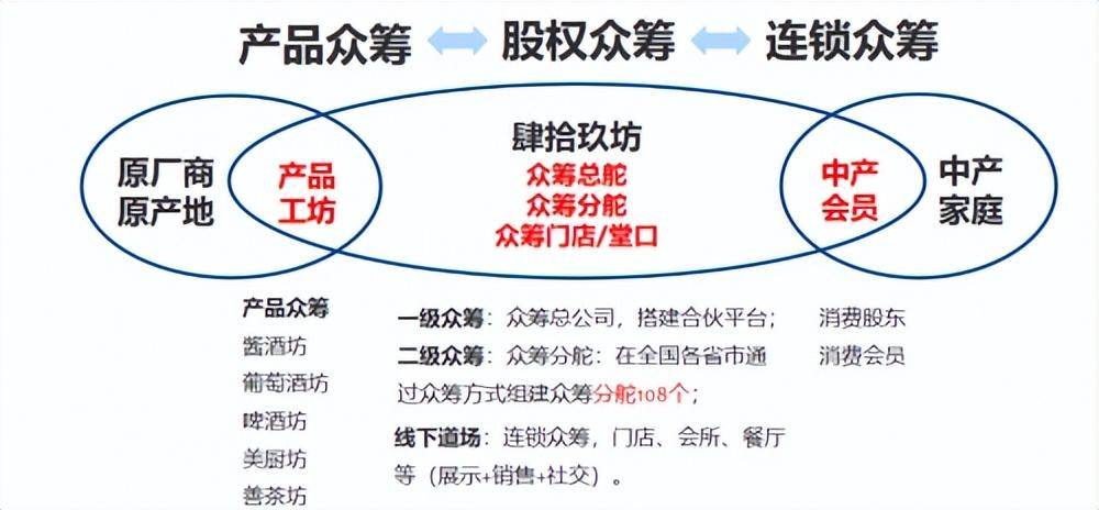 0模式之下的合伙众筹模式如下:网上关于揭秘肆拾玖坊成功的商业模式