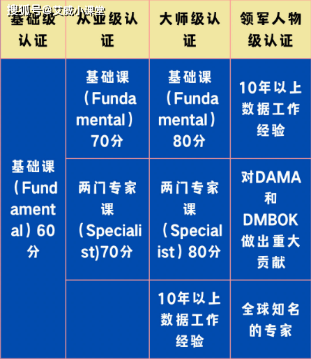 数据治理证书CDMP/CDGA/CDGP哪个含金量高？该考哪个？_手机搜狐网