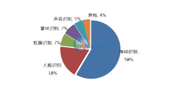 虹膜识别市场研究:2029年全球市场将达223亿元_技术_行业_发展