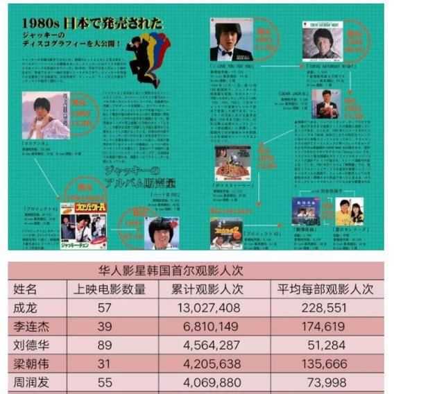 首先是国外这边,成龙主演电影个人总票房累计600亿日元,第二名梁朝伟