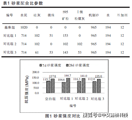 通過c100混凝土同配比砂漿試驗確定膠凝材料體系,砂漿配合比如表1所示