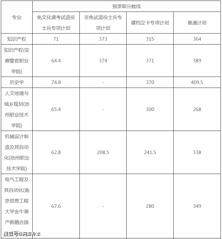 2023年安徽工程大学录取分数线(2023-2024各专业最低录取分数线)_安徽工程大学投档线2021_安徽工程大学最低录取分数线