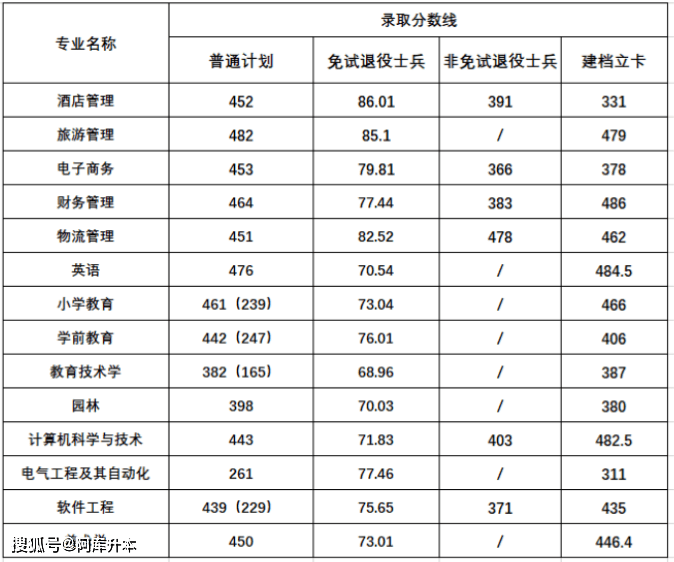 2023年安徽工程大学录取分数线(2023-2024各专业最低录取分数线)_安徽工程大学投档线2021_安徽工程大学最低录取分数线