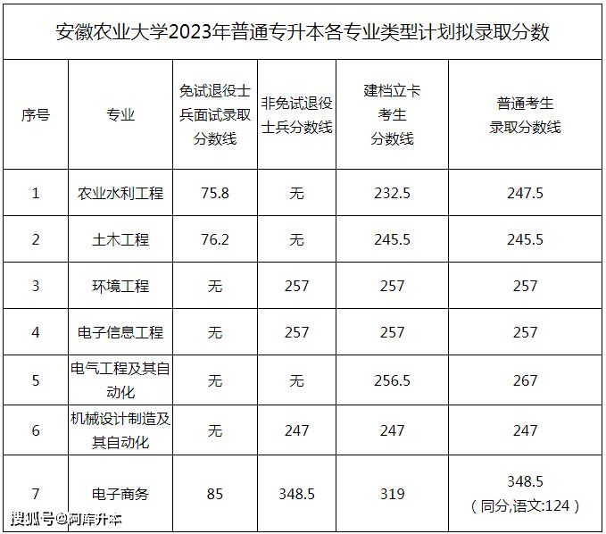 安徽工程大学最低录取分数线_安徽工程大学投档线2021_2023年安徽工程大学录取分数线(2023-2024各专业最低录取分数线)