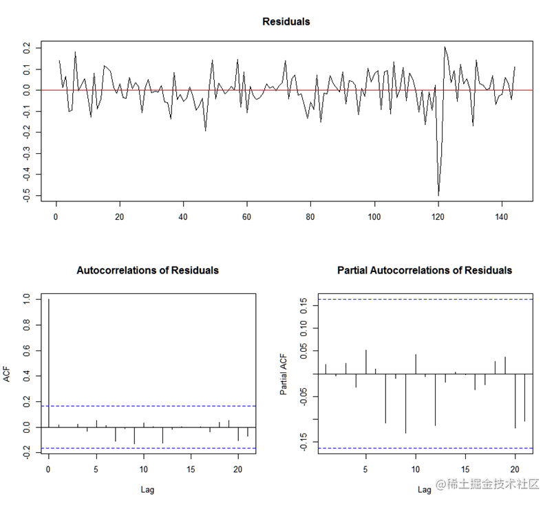 r语言arma-garch模型金融产品价格实证分析黄金价格时间序列_检验