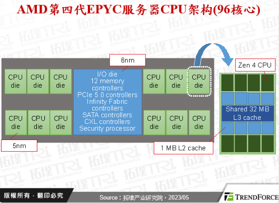 本篇报告一方面分析小芯片设计与先进封装技术的发展趋势,另一方面则