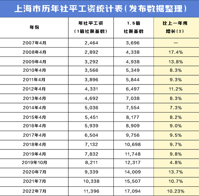 社保达到多少才能落户上海?