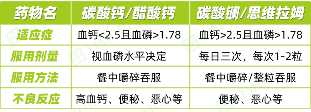 37.降甲旁药物包括:骨化三醇,帕立骨化醇,西那卡塞,使用原则如下:38.