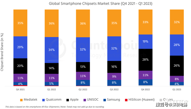 手机摄像头线路板厂之智能手机处理器市场排名！（手机摄像头芯片上市公司有哪些）