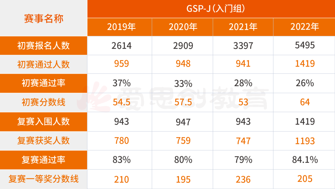 2019年csp-j组北京初赛通过率37%,2020年33%,2021年28%,2022年26%,近