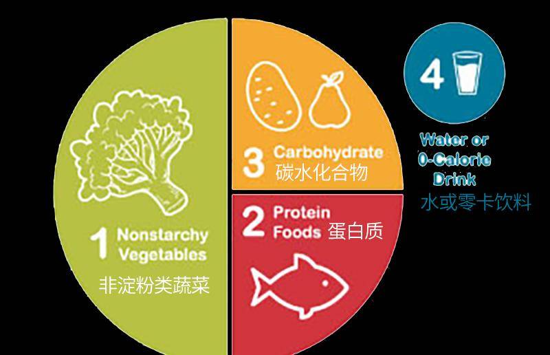 糖友基础知识:关于碳水化合物的一切_食物_纤维_血糖