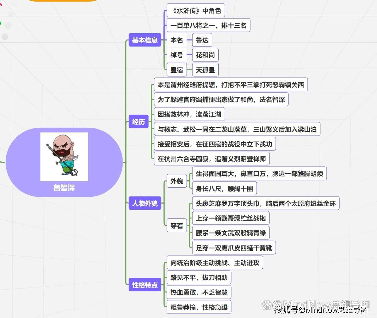 鲁智深 林冲 武松 水浒传主要人物 《水浒传》人物思维导图模板