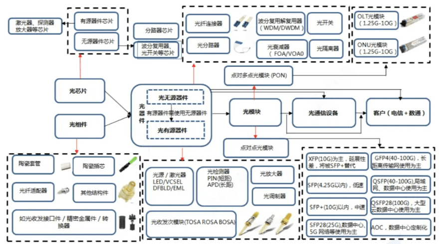 光通信产业链全景图_芯片_器件_全球