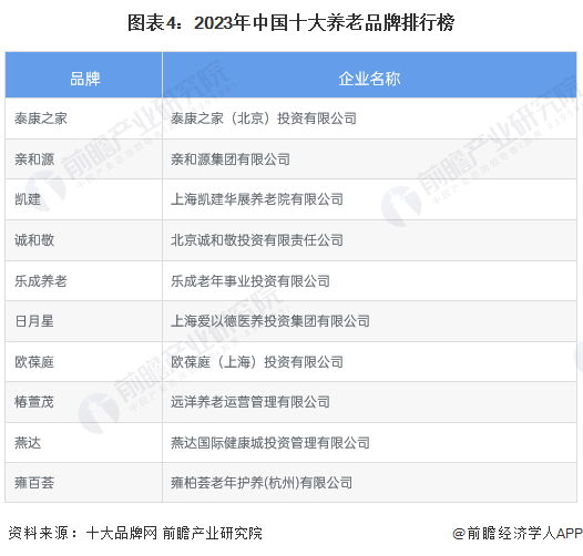 亲和源,凯建,诚和敬,乐成养老,日月星,欧葆庭,椿萱茂,燕达,雍柏荟