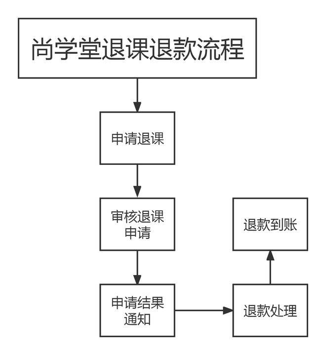 北京尚学堂退课退款流程图解析,让你一目了然_处理_沟通_过程