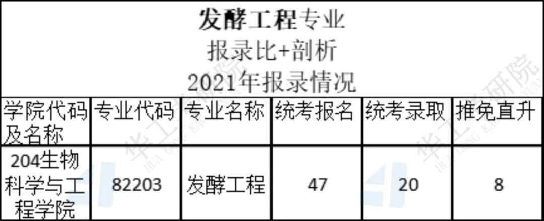 发酵工程报录比_华南理工大学生物工程考研_发酵工程考研