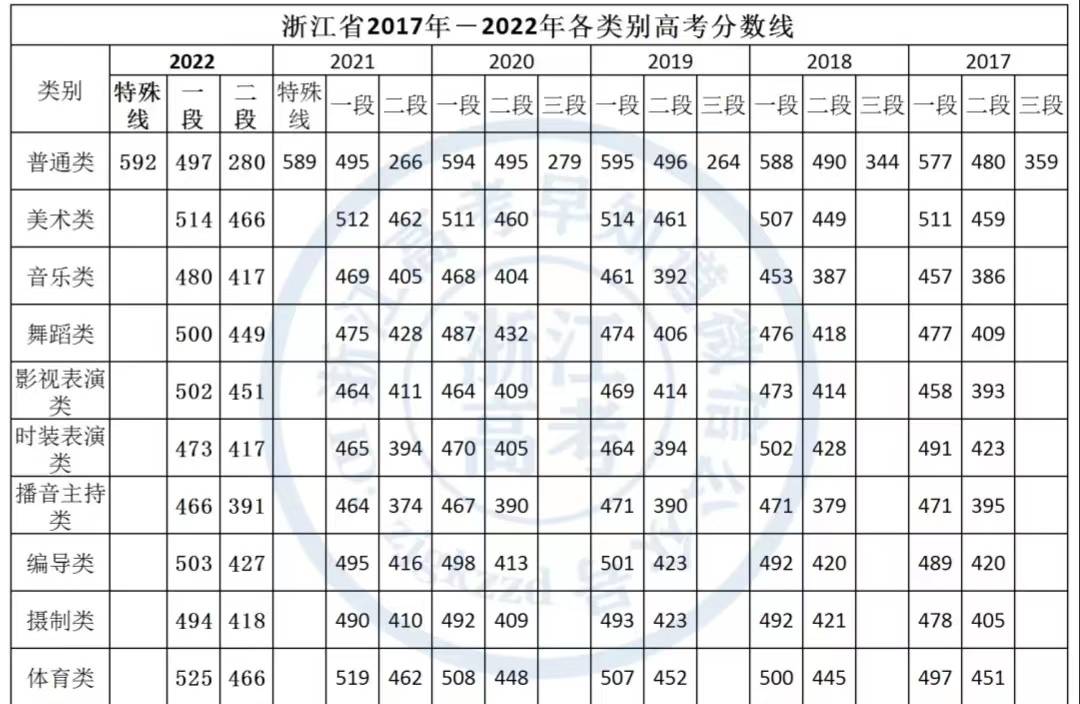 浙江高考分数线2017-2022