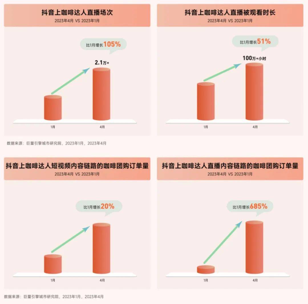  抖音咖啡达人有关数据