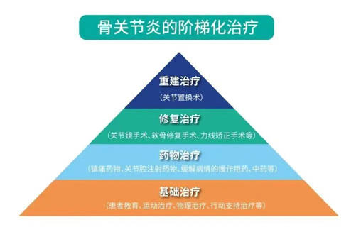 【健康科普访谈】郭旗"不死的癌症"关节炎要如何防治?