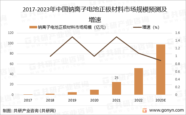 2023年中国钠离子电池正极材料行业发展历程及发展_共