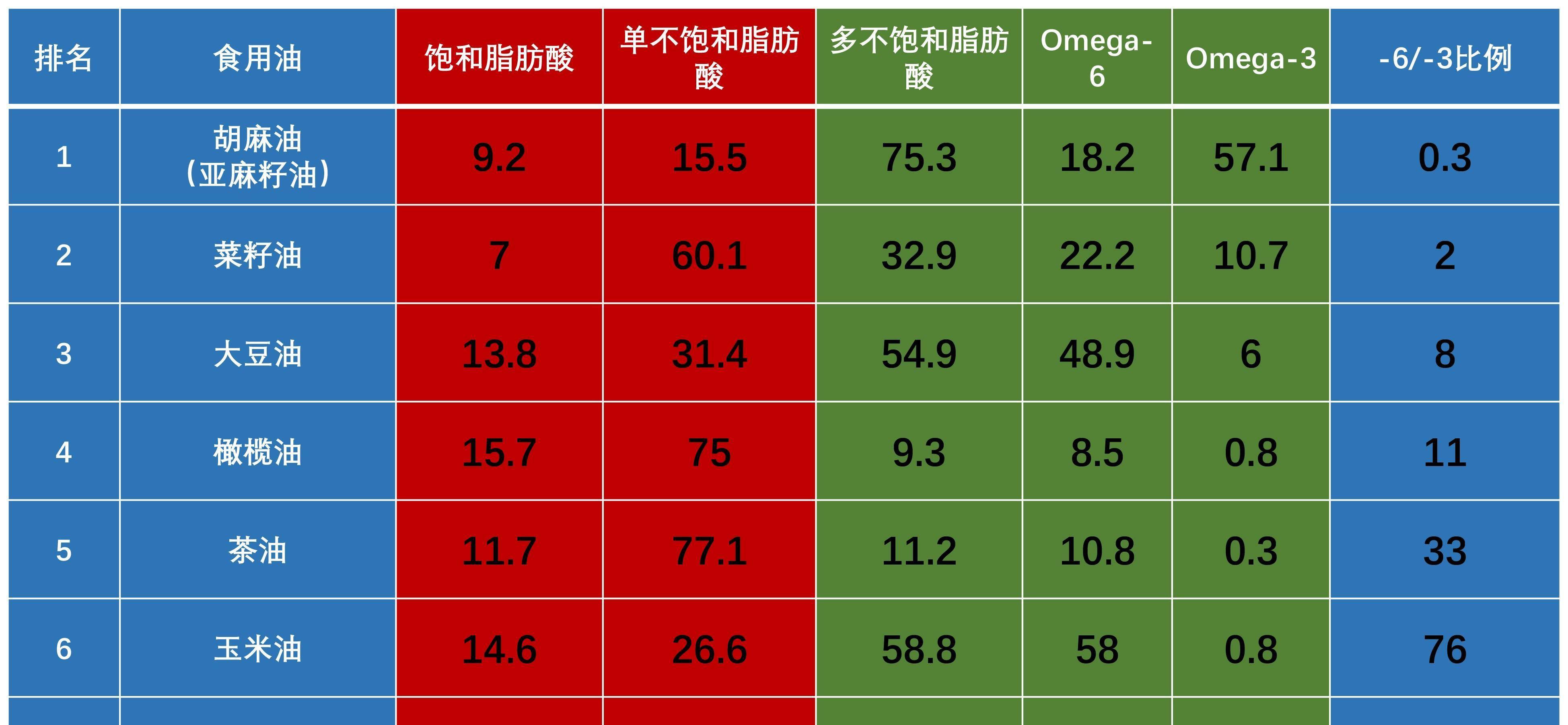 欧米伽6食物含量表图片