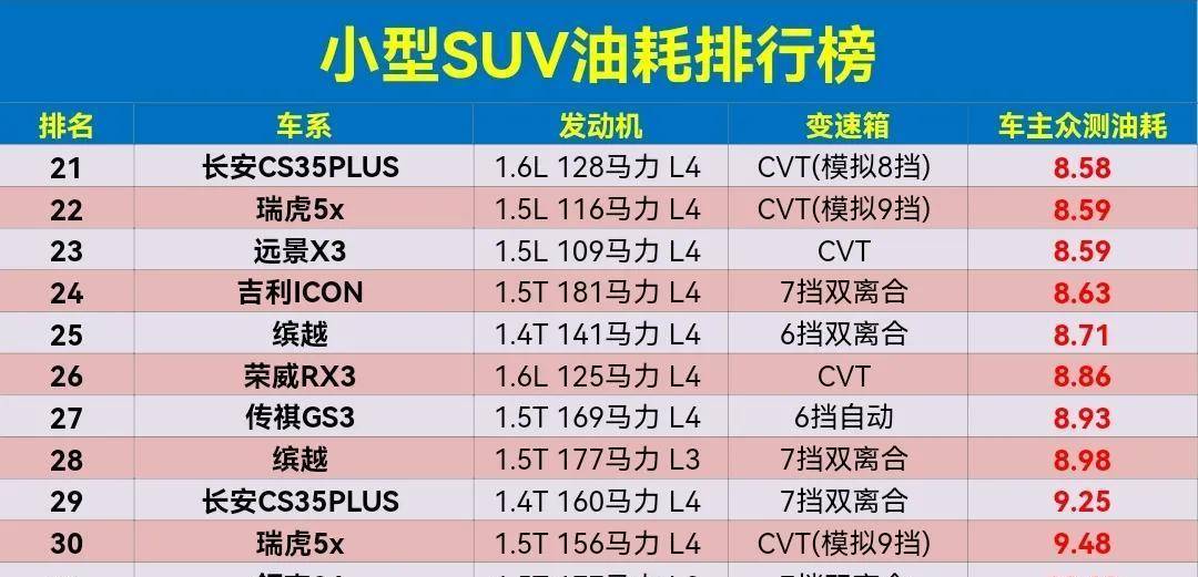 小型suv油耗排行榜,标致2008夺冠,本田Ⅹr