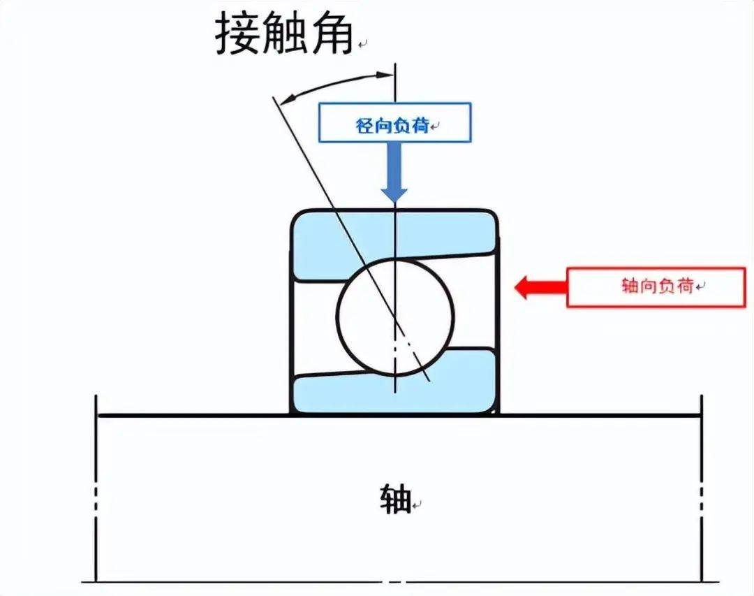 图3 承受双方向轴向负荷的角接触球轴承组合承受双方向的轴向负荷时