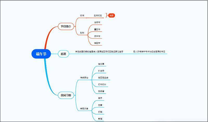 端午节思维导图,分享端午节思维导图模板