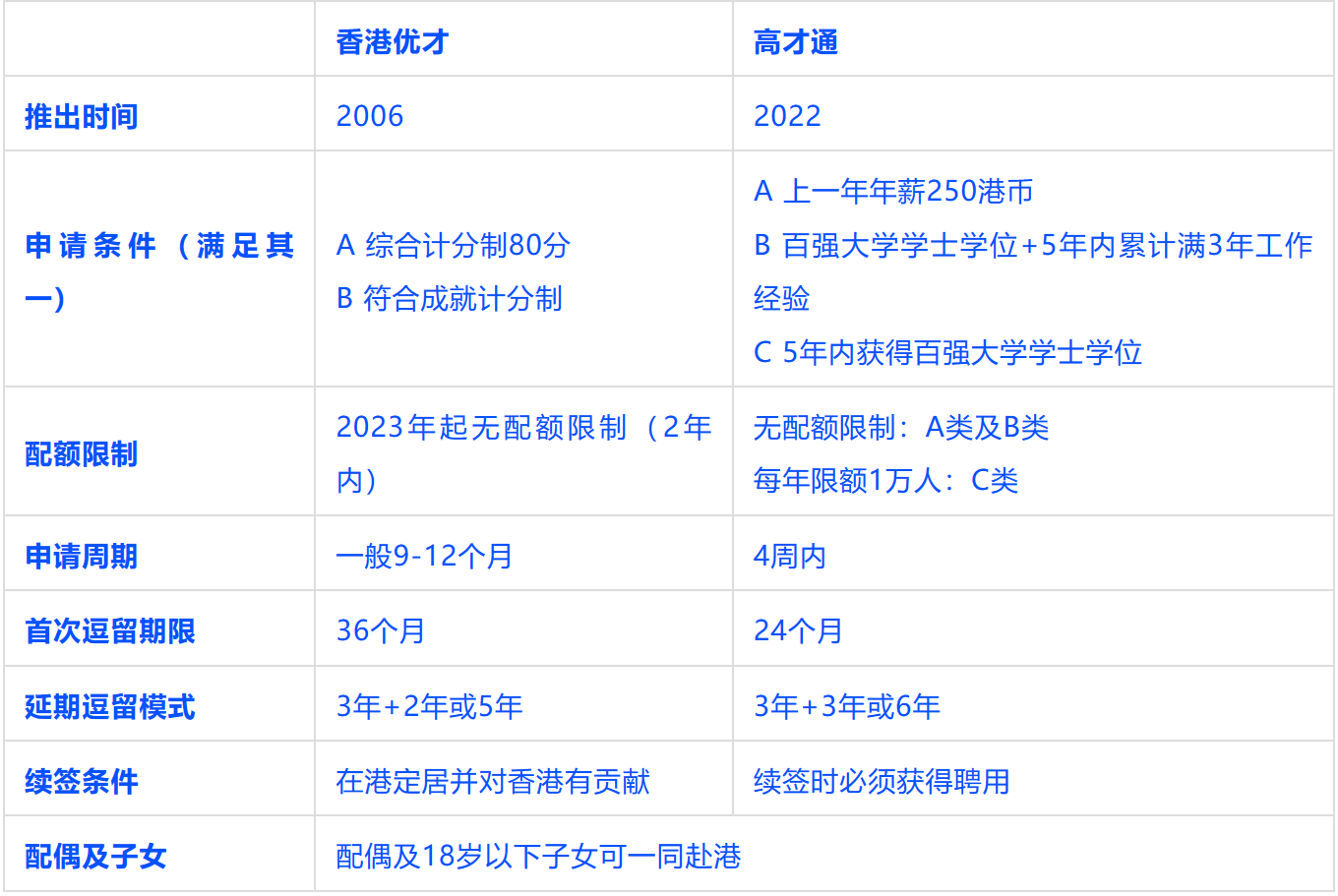 就是通過香港優秀人才入境計劃(簡稱