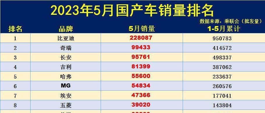 5月国产车品牌销量排名出炉：1-50名，奇瑞升至第2，理想入榜前10-国产汽车品牌销量排行榜2023