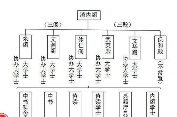 明朝的內閣首輔曾經權傾朝野,但是為何最終沒有發展成為宰相_朱元璋