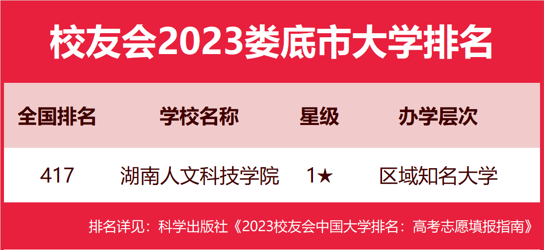 校友會2023婁底市大學排名 ,湖南人文科技學院,婁底職業技術學院第一