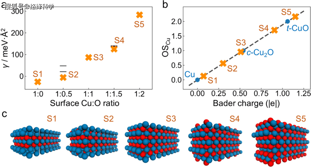 从四方 cuo(001)表面模拟 cu 的氧化态(oscu)图文解析因此,有必要