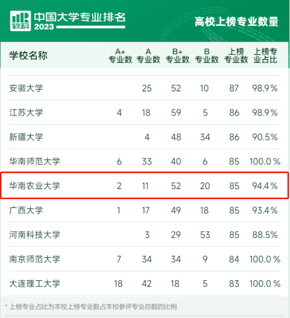 农业排名大学华南专业是什么_华南农业优势专业_华南农业大学专业排名