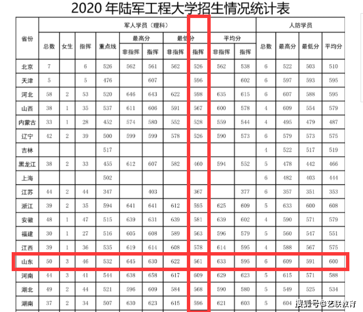 军事院校招生分数_军事学校招生分数_分数招生军事学校有哪些