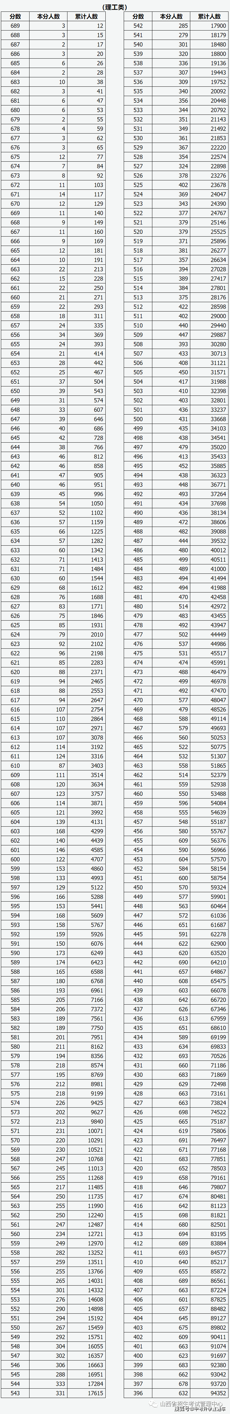 2023年山西省普通高考成绩一分一段统计表