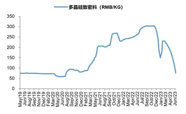 多晶硅价格走势图图片