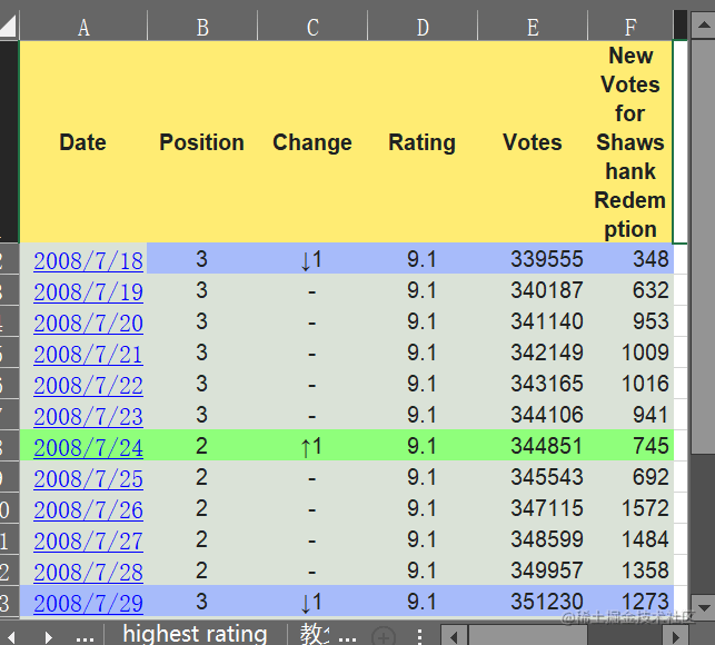 imdb电影排行榜_IMDb评选21世纪电影TOP12,《蝙蝠侠》《指环王》均在榜单