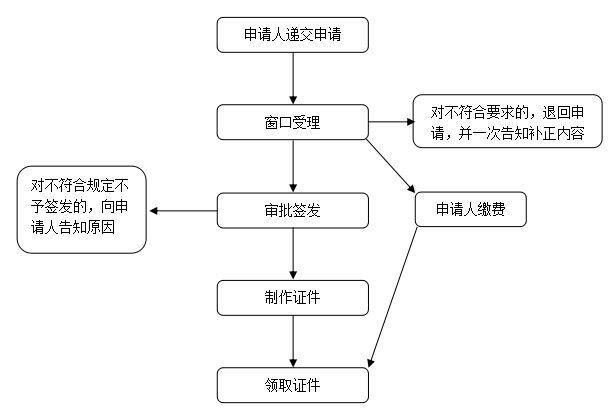 《臺灣居民來往大陸通行證》;二,臺胞證照片尺寸要求及手機自拍製作