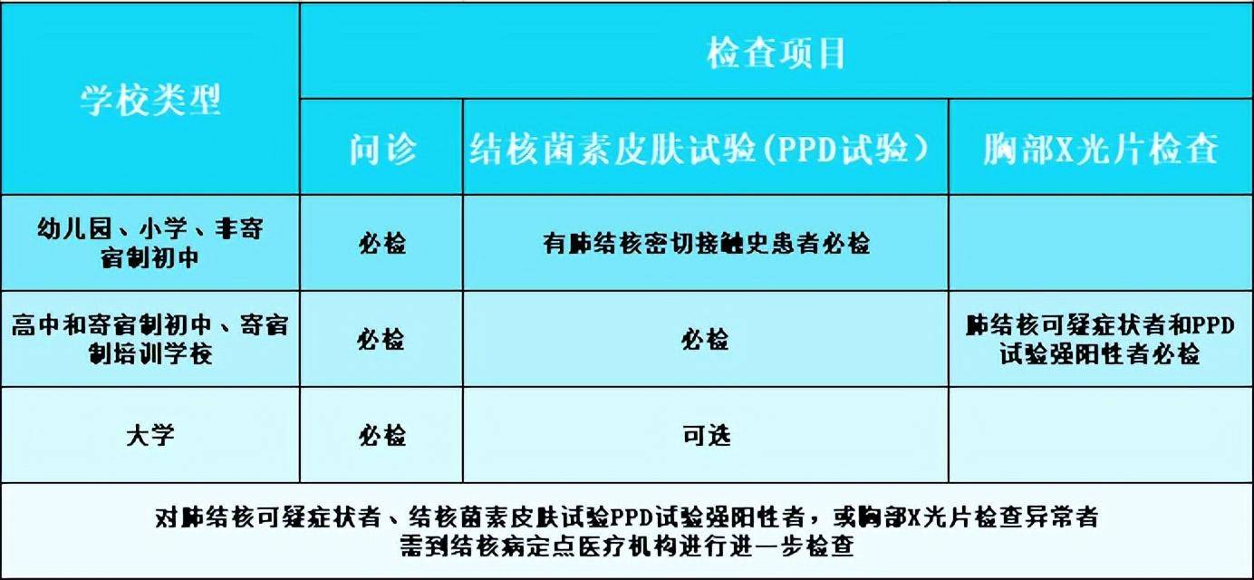 1,检查内容结核菌素试验又称ppd试验,是指通过皮内注射结核菌素,并