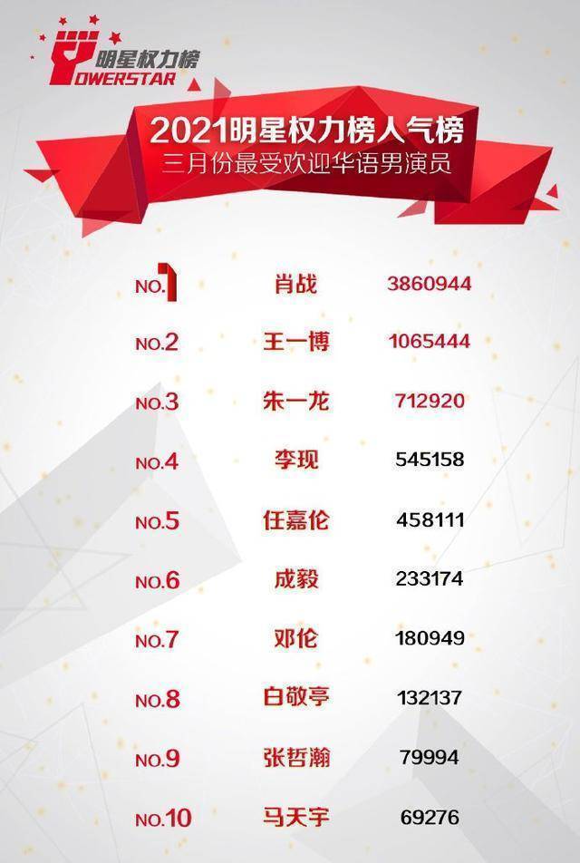 肖战以榜单唯一破3百万的票数断层领先其他艺人,第二第三的王一博和