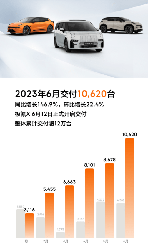 极氪品牌“野蛮”成长 6月交付量过万 极氪001权益再升级_搜狐汽车_搜狐网