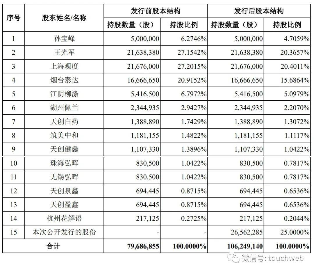 风和医疗冲刺科创板:年营收3亿拟募资8亿 孙宝峰控制%