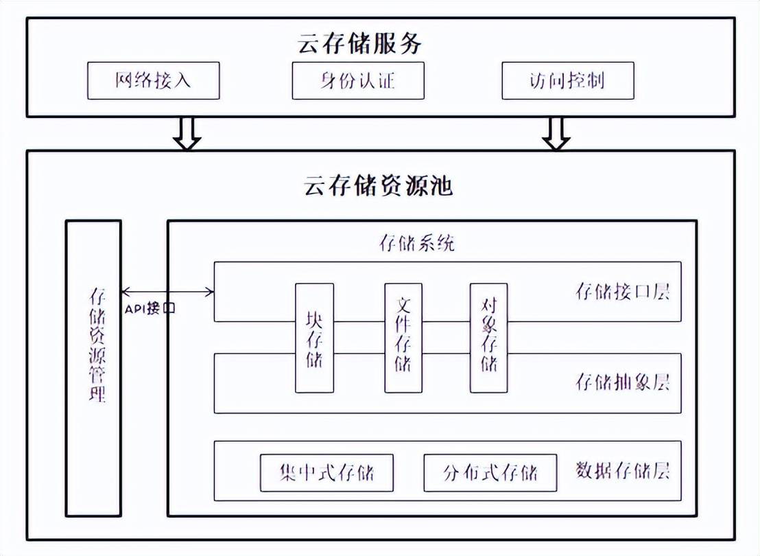 从用户方分析云存储  第1张