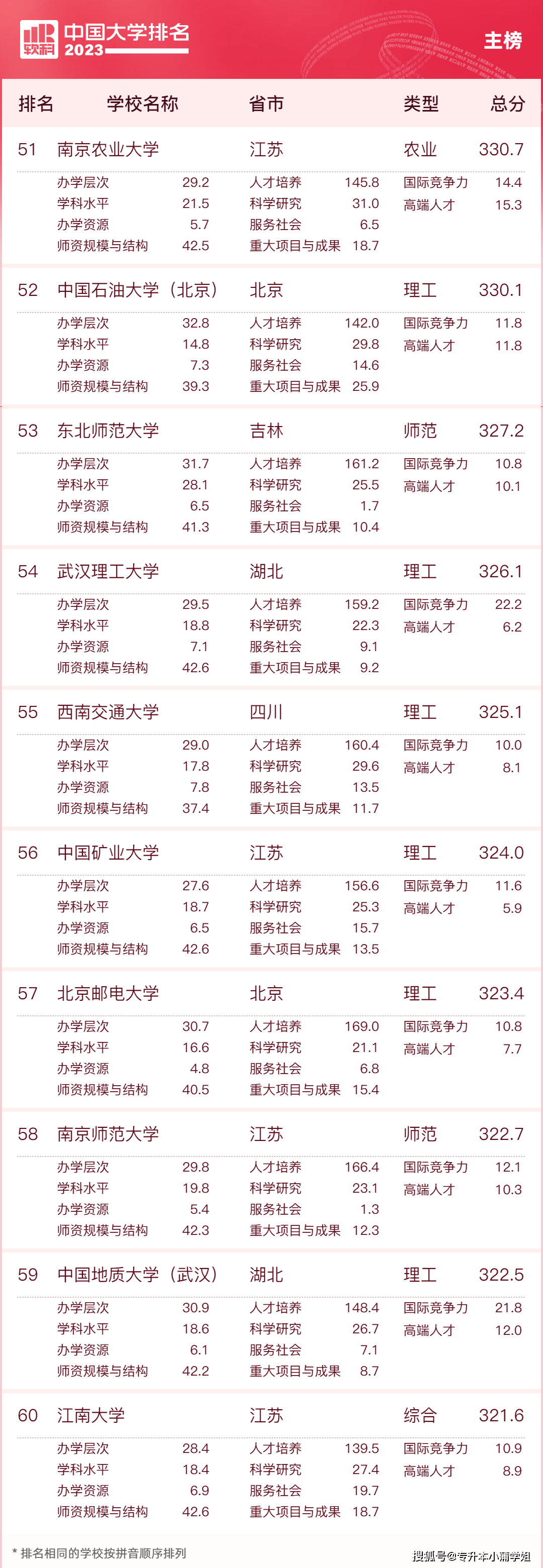 排行榜的_中国大学排名最新完整榜单(前十名、前100名名单)