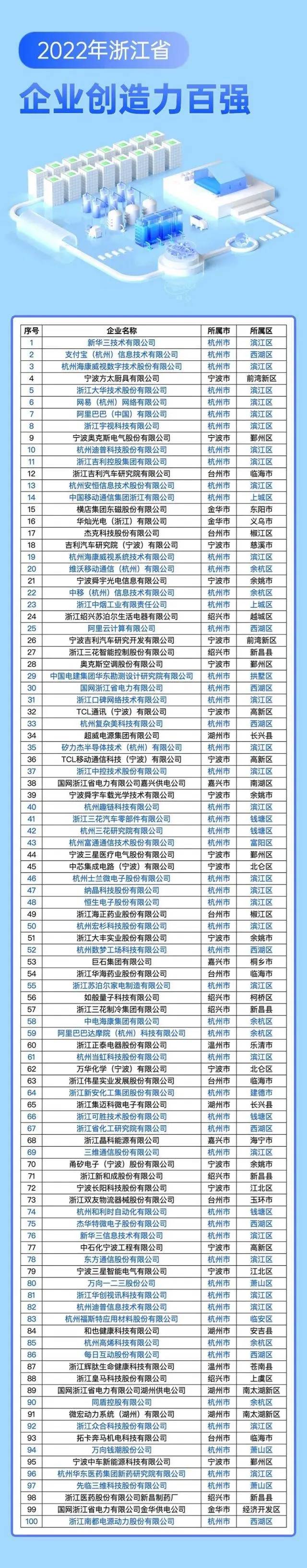 浙江排名第一的创造力企业:专利申请1