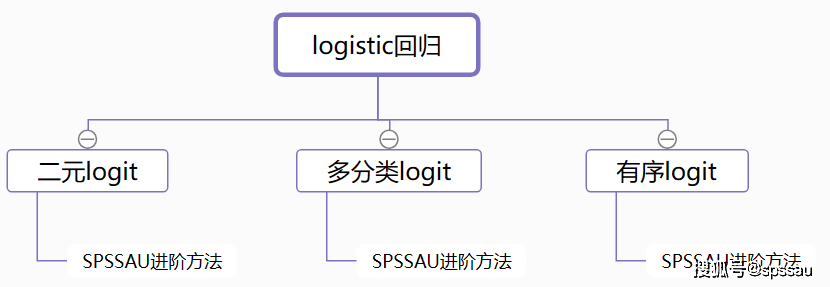 SPSSAU：常用预测类数据分析方法分类汇总